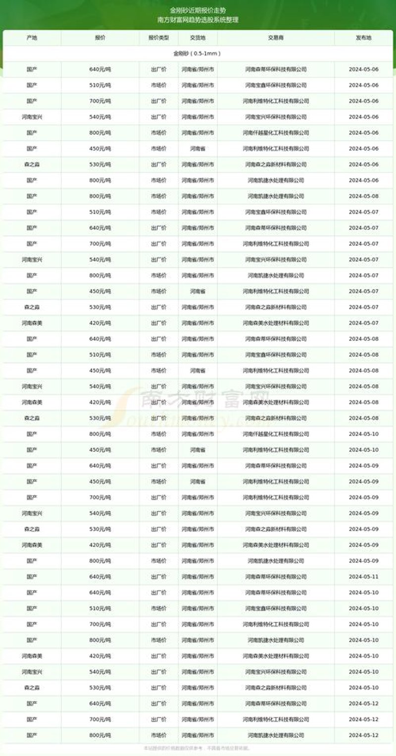 沙子价格